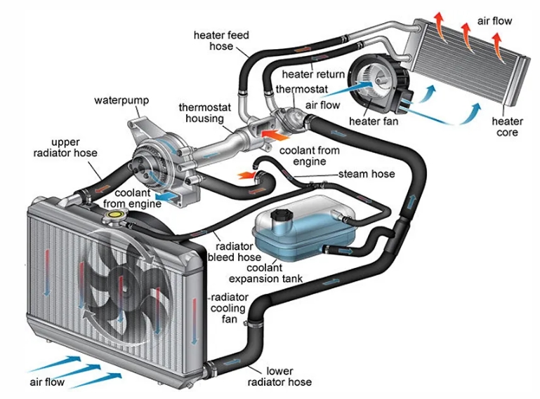 The Functioning of a Car Radiator Explained
